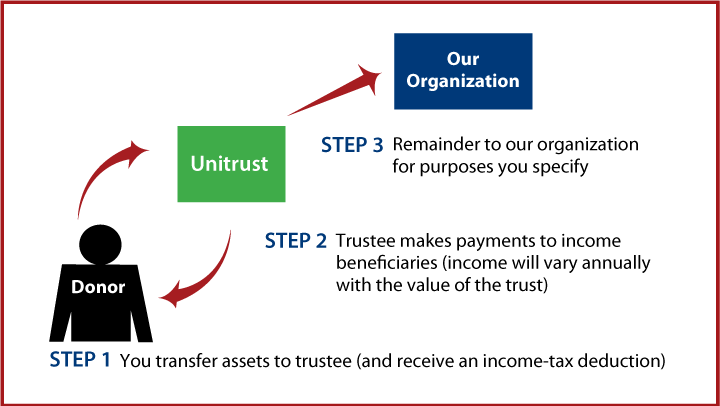 Charitable Remainder Unitrust Thumbnail
