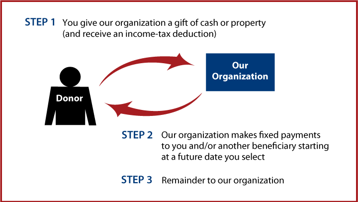 Deferred-Payment Charitable Gift Annuity Thumbnail