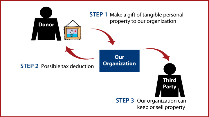 Tangible Personal Property Diagram. Description of image is listed below.