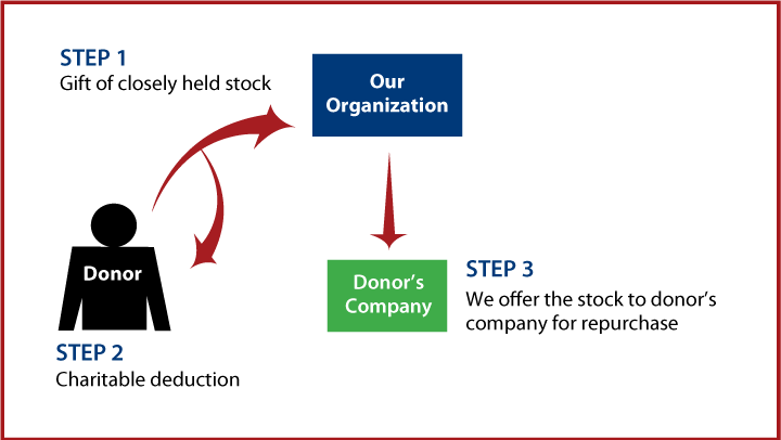 Closely Held Business Stock Diagram. Description of image is listed below.