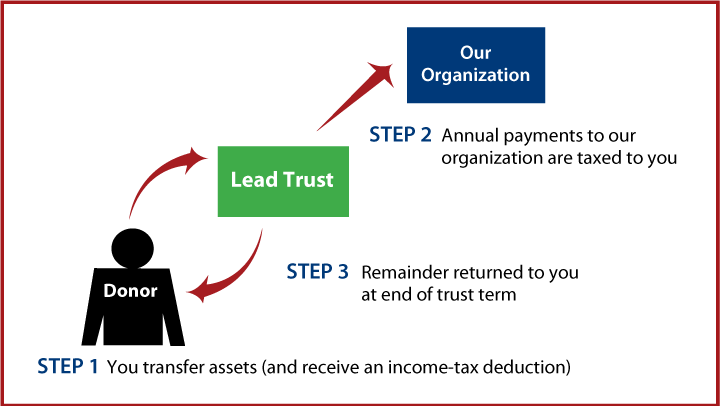 Grantor Lead Trust Thumbnail