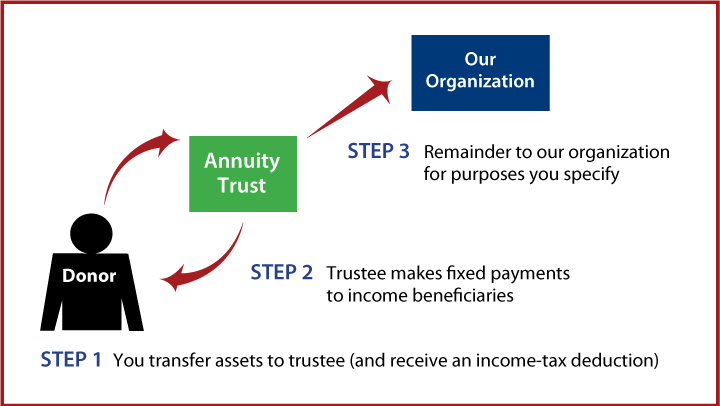 Charitable Remainder Annuity Trust Thumbnail